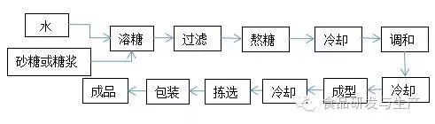 常压熬煮硬糖工艺流程