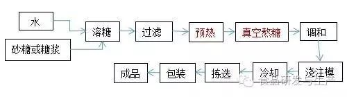 硬糖的连续浇注成型工艺流程 硬糖的连续浇注成型工艺流程