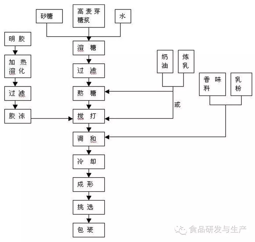 奶糖的生产工艺流程 奶糖的生产工艺流程