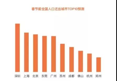 春节前全国人口迁出城市TOP10预测